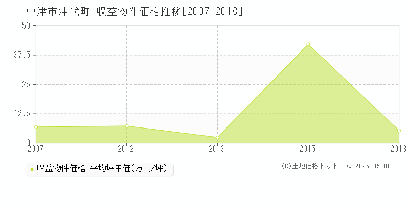 中津市沖代町の収益物件取引事例推移グラフ 