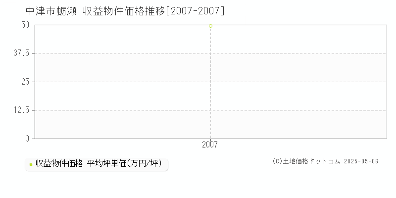 蛎瀬(中津市)の収益物件価格推移グラフ(坪単価)[2007-2007年]