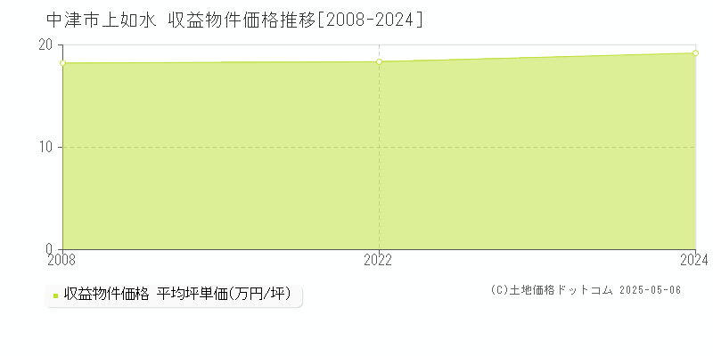 上如水(中津市)の収益物件価格推移グラフ(坪単価)[2008-2024年]