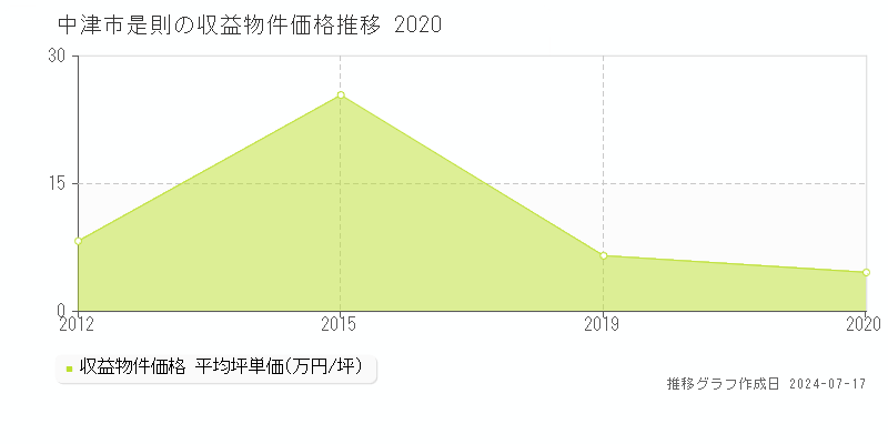 中津市是則のアパート取引事例推移グラフ 