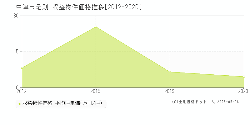是則(中津市)の収益物件価格推移グラフ(坪単価)[2012-2020年]