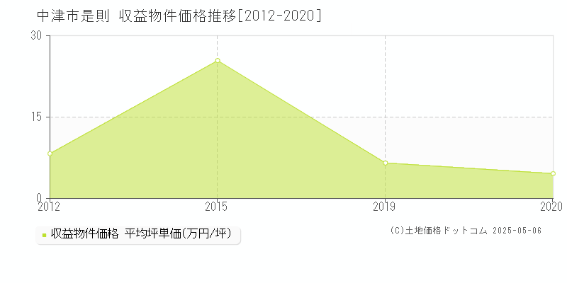 中津市是則のアパート価格推移グラフ 