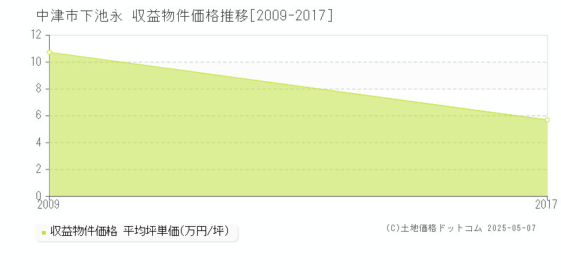 下池永(中津市)の収益物件価格推移グラフ(坪単価)[2009-2017年]