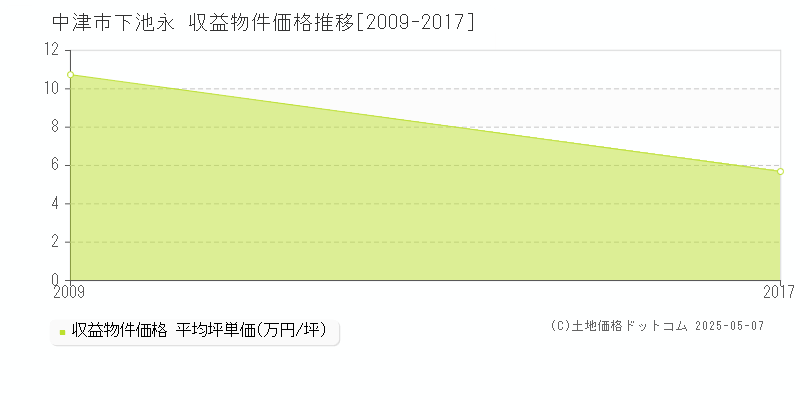 中津市下池永のアパート価格推移グラフ 