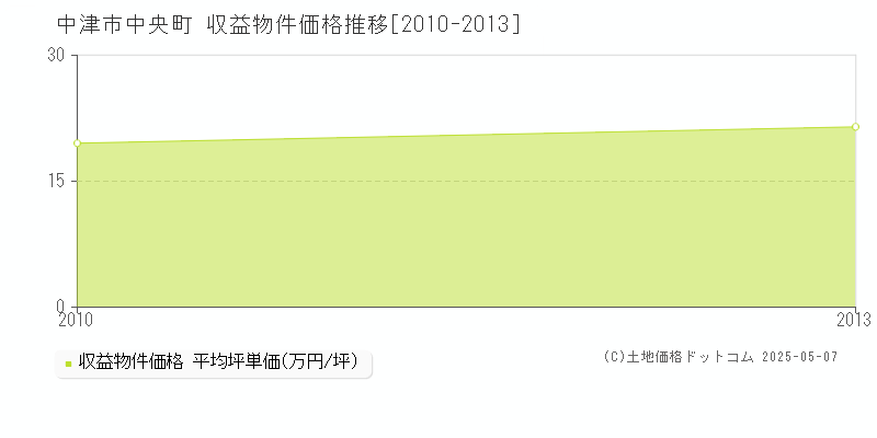 中央町(中津市)の収益物件価格推移グラフ(坪単価)[2010-2013年]