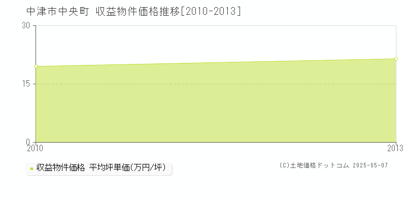 中津市中央町のアパート価格推移グラフ 