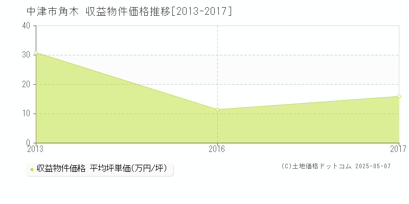 角木(中津市)の収益物件価格推移グラフ(坪単価)[2013-2017年]