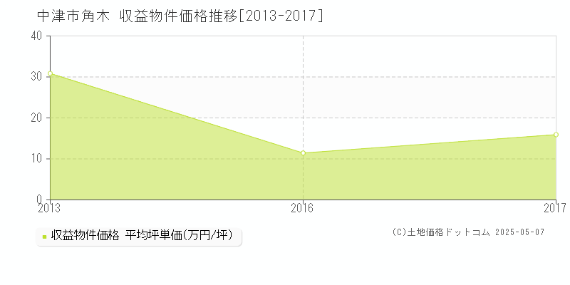 中津市角木の収益物件取引事例推移グラフ 