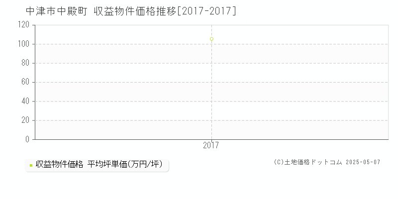 中津市中殿町のアパート価格推移グラフ 