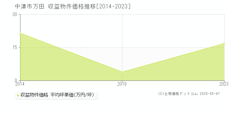 万田(中津市)の収益物件価格推移グラフ(坪単価)[2014-2023年]