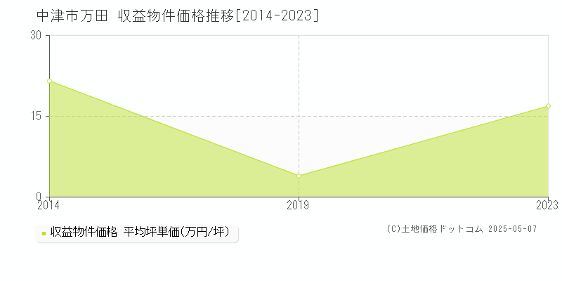 中津市万田のアパート価格推移グラフ 