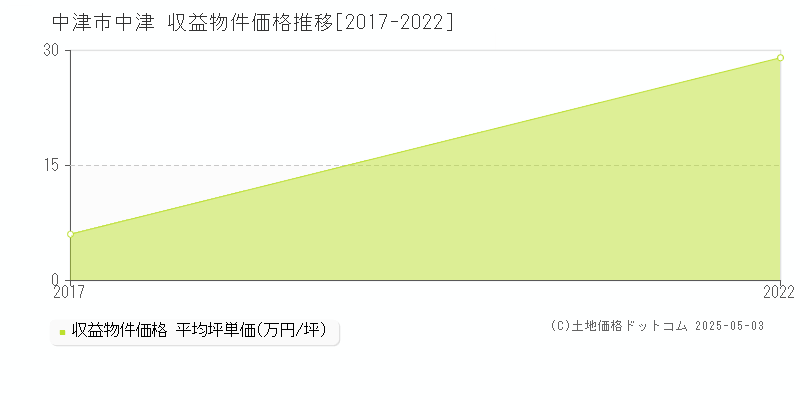 中津(中津市)の収益物件価格推移グラフ(坪単価)[2017-2022年]