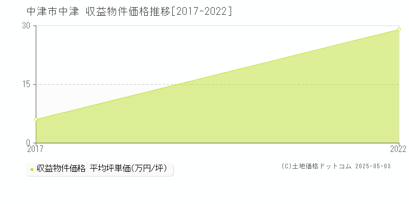 中津市中津のアパート取引価格推移グラフ 