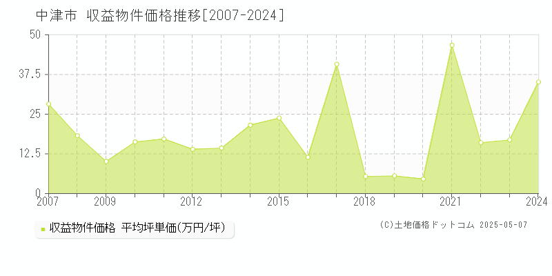 中津市(大分県)の収益物件価格推移グラフ(坪単価)[2007-2024年]