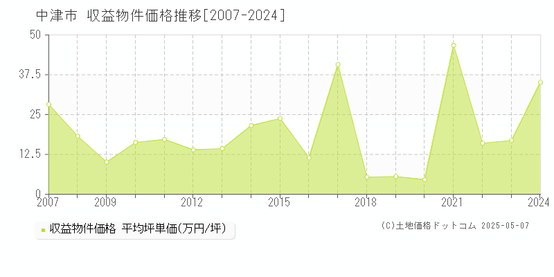 中津市全域のアパート価格推移グラフ 