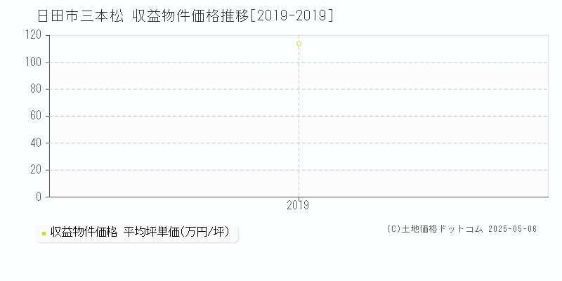 三本松(日田市)の収益物件価格推移グラフ(坪単価)[2019-2019年]