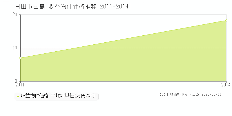 田島(日田市)の収益物件価格推移グラフ(坪単価)[2011-2014年]
