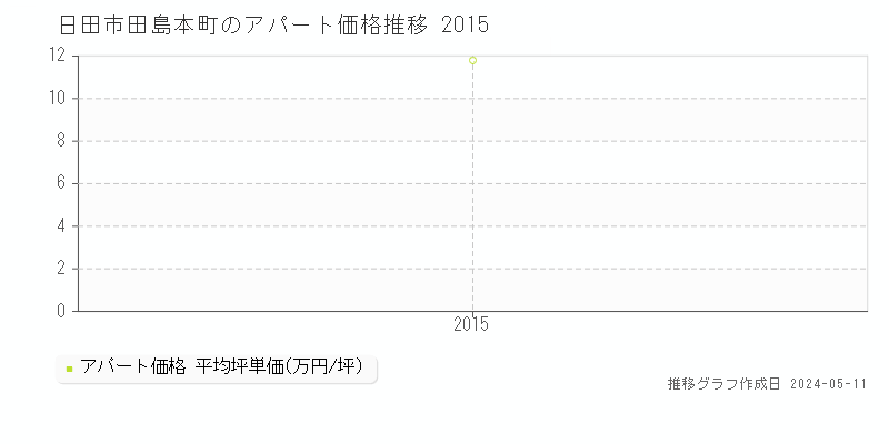 日田市田島本町のアパート価格推移グラフ 