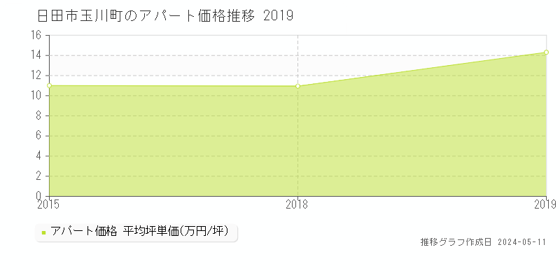 日田市玉川町のアパート価格推移グラフ 