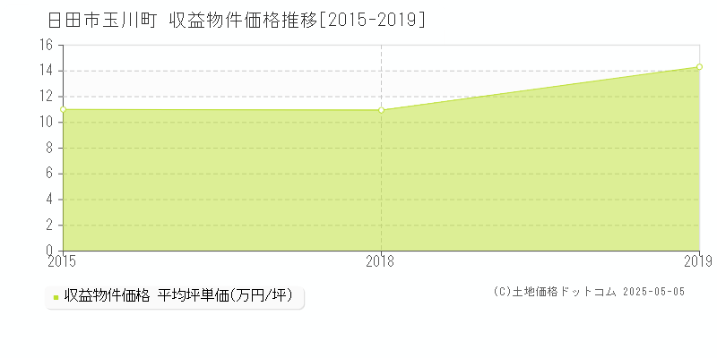 玉川町(日田市)の収益物件価格推移グラフ(坪単価)[2015-2019年]