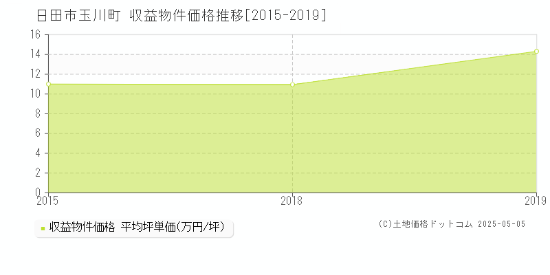 日田市玉川町のアパート価格推移グラフ 