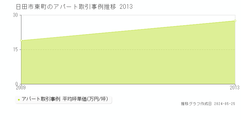 日田市東町のアパート価格推移グラフ 