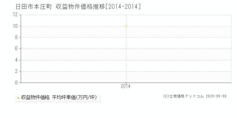 本庄町(日田市)の収益物件価格推移グラフ(坪単価)[2014-2014年]