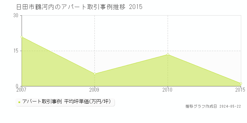 日田市大字鶴河内のアパート価格推移グラフ 