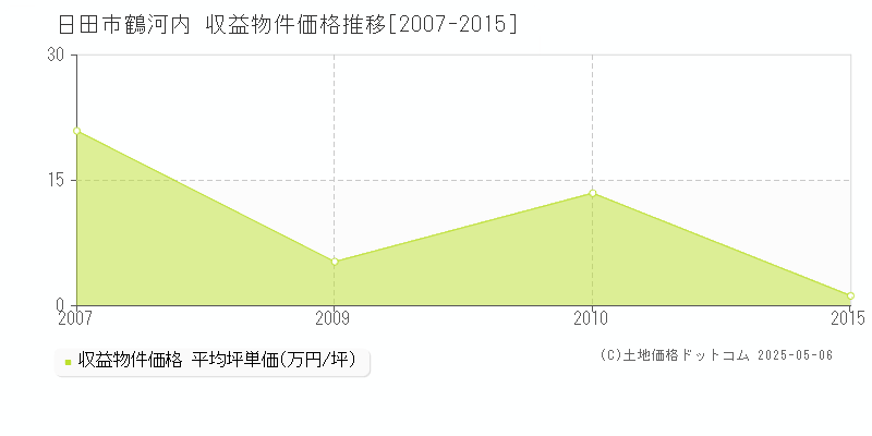 大字鶴河内(日田市)の収益物件価格推移グラフ(坪単価)[2007-2015年]