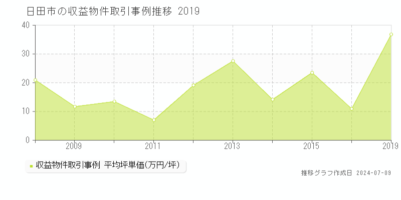 日田市のアパート取引事例推移グラフ 
