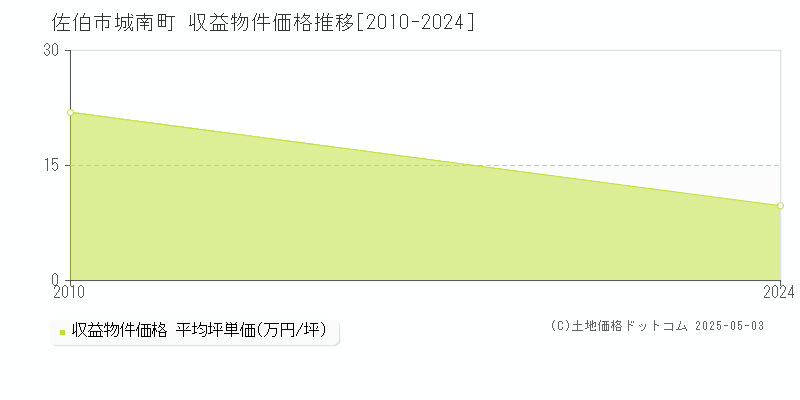城南町(佐伯市)の収益物件価格推移グラフ(坪単価)[2010-2024年]