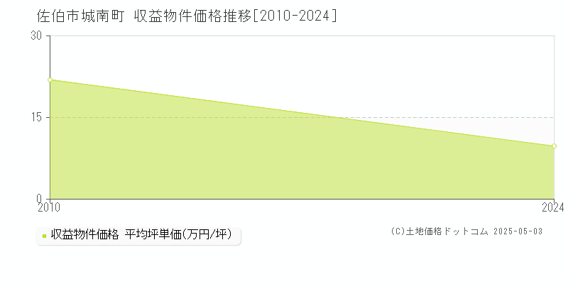 佐伯市城南町のアパート価格推移グラフ 