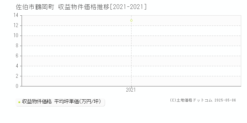 佐伯市鶴岡町のアパート価格推移グラフ 