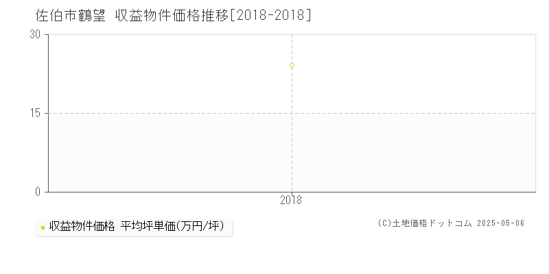 鶴望(佐伯市)の収益物件価格推移グラフ(坪単価)[2018-2018年]