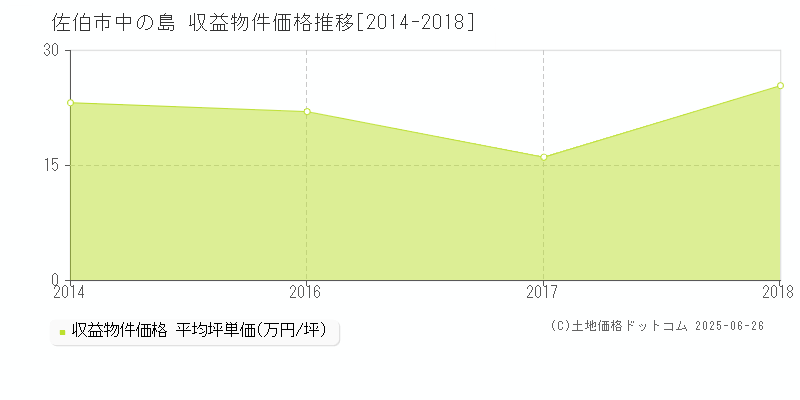中の島(佐伯市)の収益物件価格推移グラフ(坪単価)[2014-2018年]