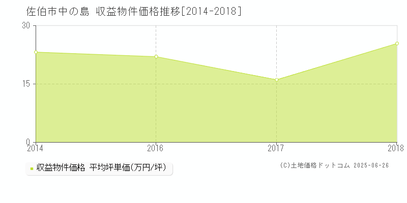 佐伯市中の島のアパート価格推移グラフ 