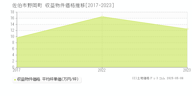 野岡町(佐伯市)の収益物件価格推移グラフ(坪単価)[2017-2023年]