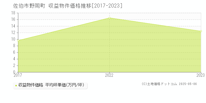 佐伯市野岡町のアパート価格推移グラフ 