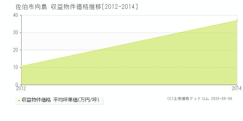 向島(佐伯市)の収益物件価格推移グラフ(坪単価)[2012-2014年]