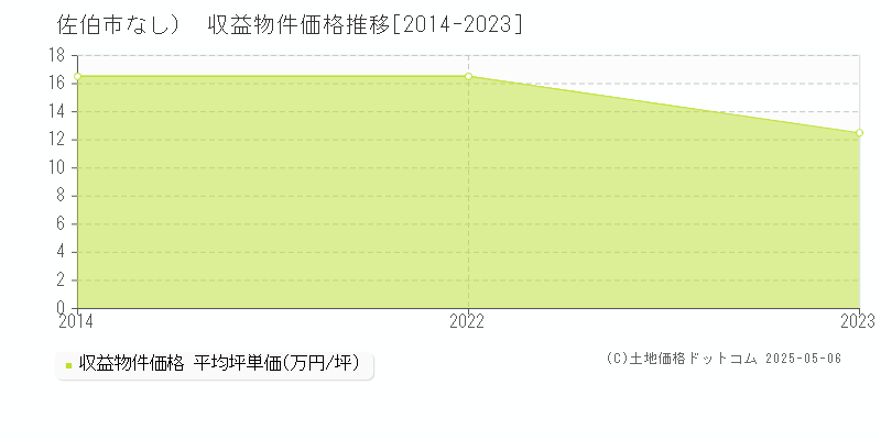 （大字なし）(佐伯市)の収益物件価格推移グラフ(坪単価)[2014-2023年]