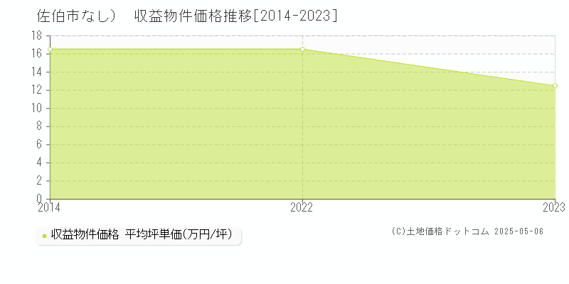 佐伯市（大字なし）のアパート価格推移グラフ 