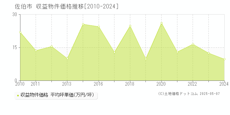 佐伯市(大分県)の収益物件価格推移グラフ(坪単価)[2010-2024年]