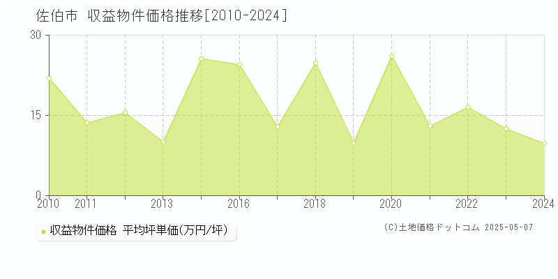 佐伯市の収益物件取引事例推移グラフ 