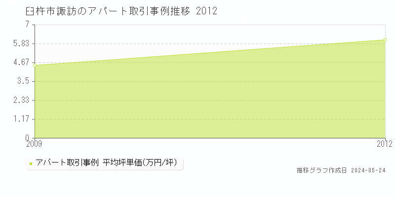 臼杵市諏訪のアパート価格推移グラフ 