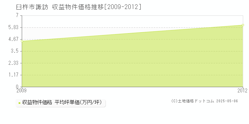 諏訪(臼杵市)の収益物件価格推移グラフ(坪単価)[2009-2012年]