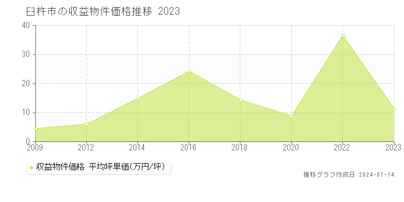 臼杵市全域のアパート価格推移グラフ 