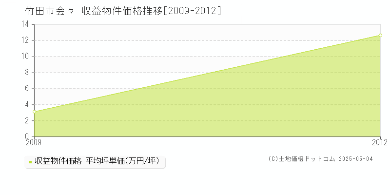 会々(竹田市)の収益物件価格推移グラフ(坪単価)[2009-2012年]