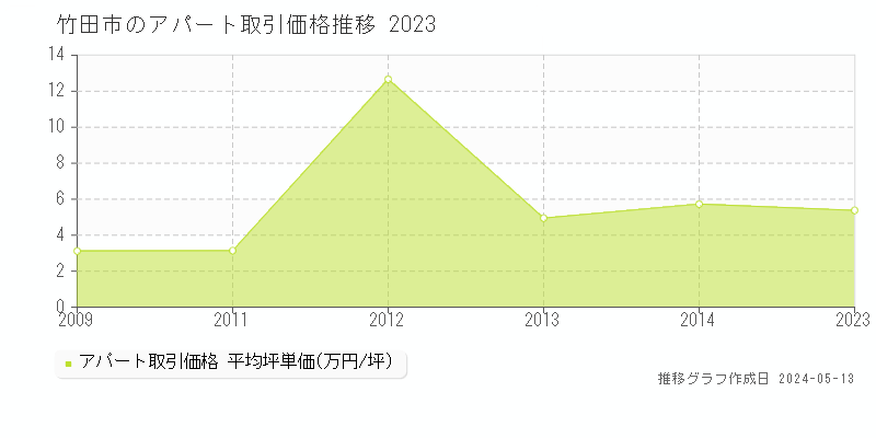 竹田市全域の収益物件取引事例推移グラフ 
