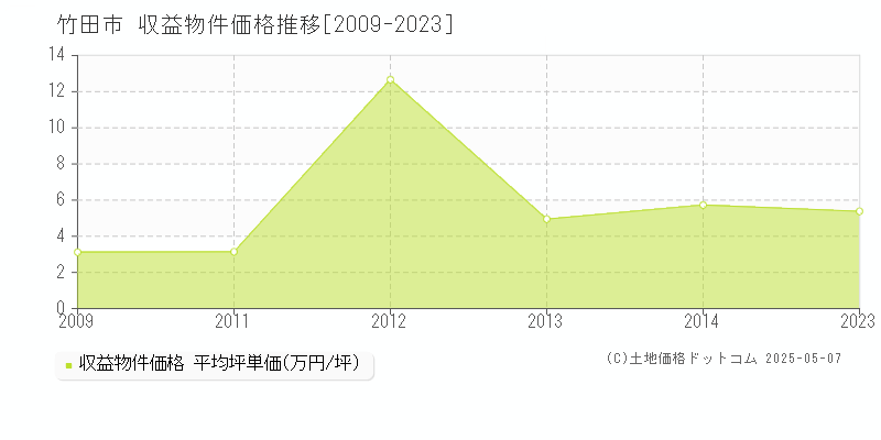 竹田市(大分県)の収益物件価格推移グラフ(坪単価)[2009-2023年]
