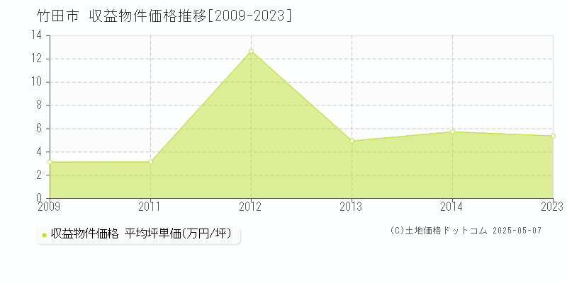 竹田市のアパート価格推移グラフ 